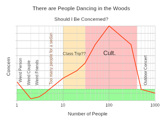 A chart titled "There are people dancing in the woods. Should I be concerned?" A single person is somewhat concerning, but a small group of people is acceptable. Concern rises once there are too many people to fit in a sedan, growing through a "class trip" region and peaking between 30 and 400 people in a region labeled "cult". Concern then drops rapidly at 500 people into a region labeled "outdoor concert".