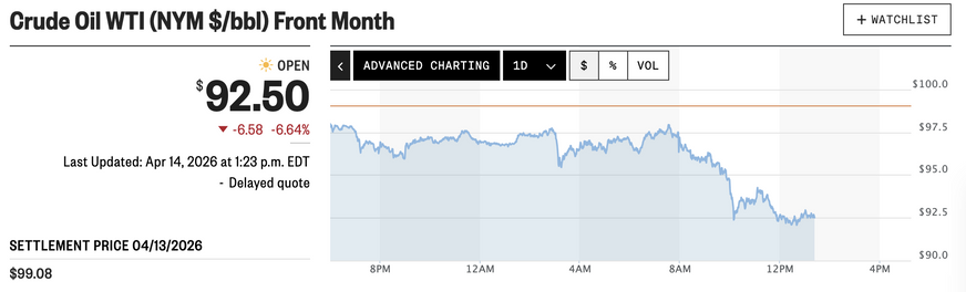 Crude oil prices lower since the last checkpoint, with a continued decline starting around opening of trading New York time / 8 AM Eastern (5 AM Cascadian), levelling off around $92.50 a barrel almost four hours later, and stable since.